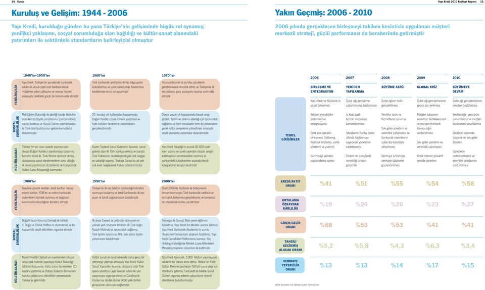 merkezli strateji, güçlü performansı da beraberinde getirmiştir Yenilikçilik 1940 lar-1950 ler Yapı Kredi, Türkiye nin perakende bankacılık odaklı ilk ulusal çaplı özel bankası olarak müşteriye yakın