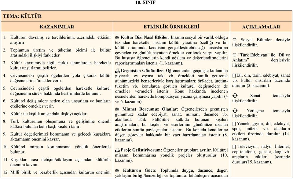 Çevresindeki çeşitli ögelerden yola çıkarak kültür değişmelerine örnekler verir. 5. Çevresindeki çeşitli ögelerden hareketle kültürel değişmenin süresi hakkında kestirimlerde bulunur. 6.