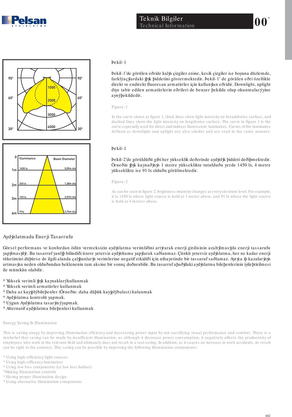 Downlight, uplight diye tabir edilen armatürlerin eðrileri de benzer þekilde olup okunmalarý yine ayný þekildedir.