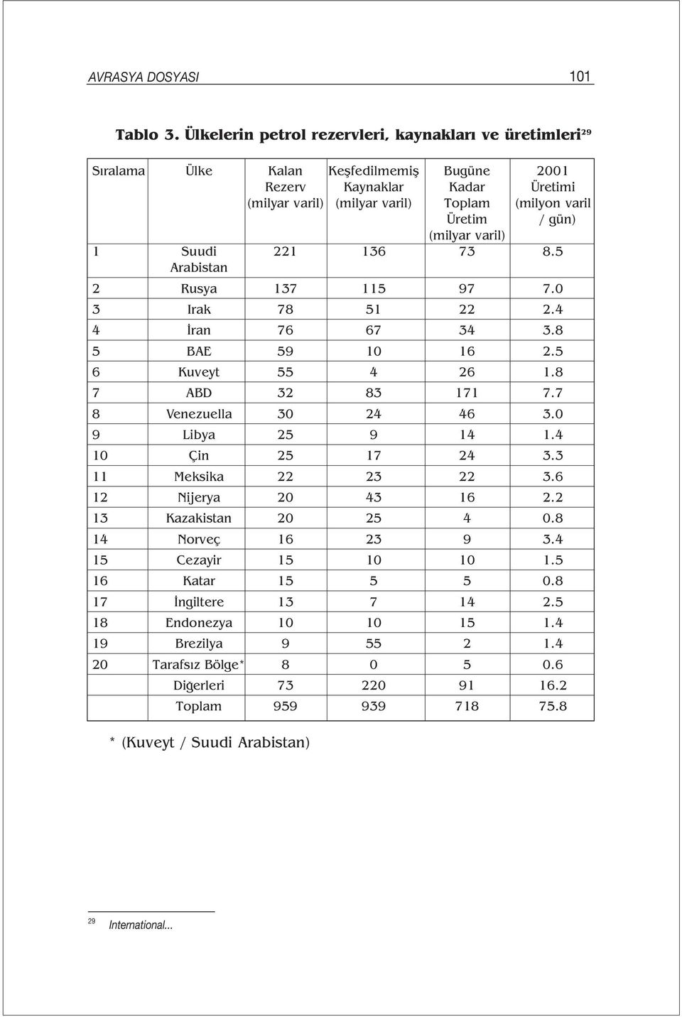 (milyar varil) 1 Suudi 221 136 73 8.5 Arabistan 2 Rusya 137 115 97 7.0 3 Irak 78 51 22 2.4 4 İran 76 67 34 3.8 5 BAE 59 10 16 2.5 6 Kuveyt 55 4 26 1.8 7 ABD 32 83 171 7.7 8 Venezuella 30 24 46 3.