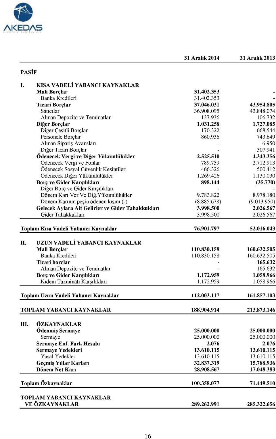 950 Diğer Ticari Borçlar - 307.941 Ödenecek Vergi ve Diğer Yükümlülükler 2.525.510 4.343.356 Ödenecek Vergi ve Fonlar 789.759 2.712.913 Ödenecek Sosyal Güvenlik Kesintileri 466.326 500.