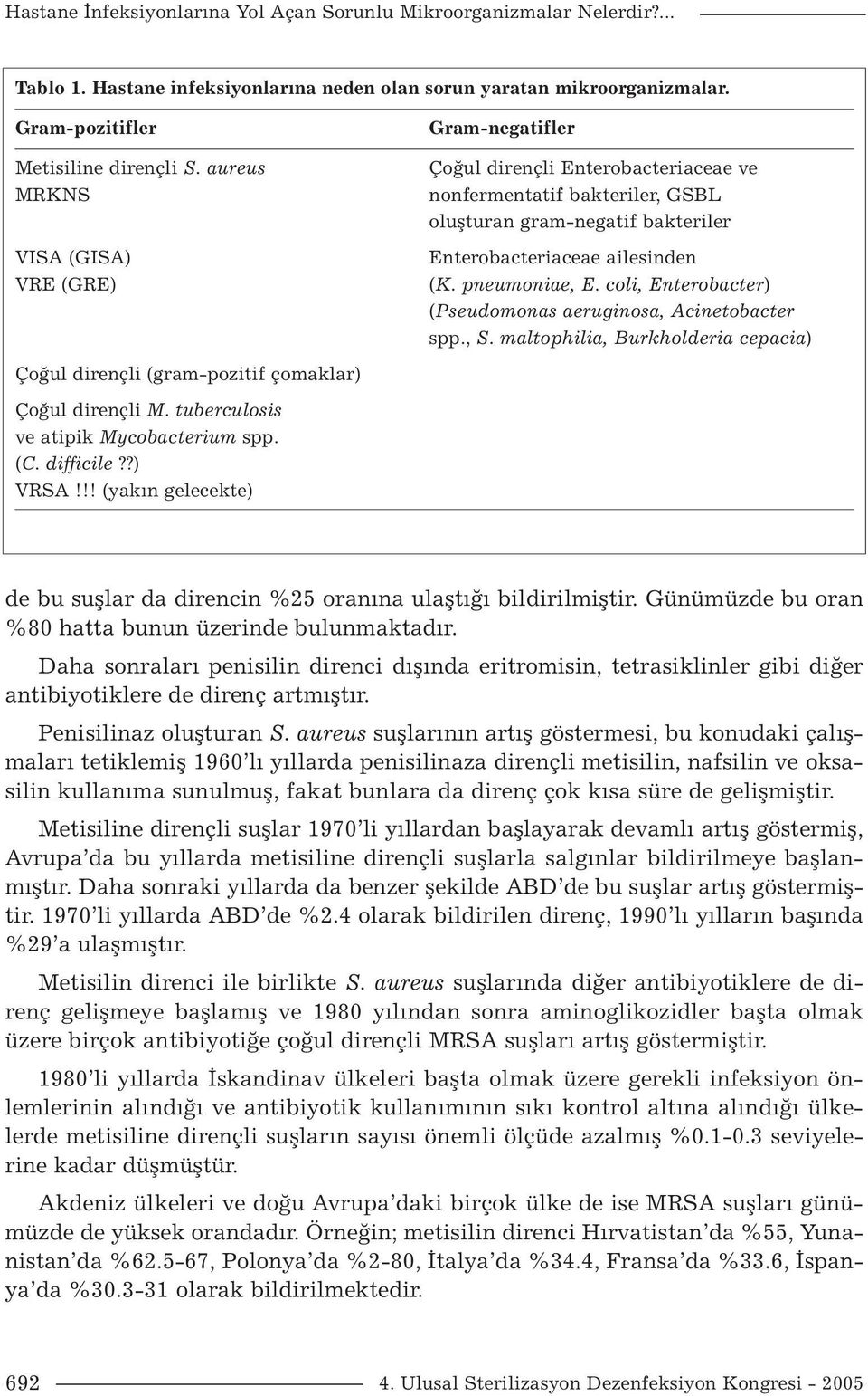 pneumoniae, E. coli, Enterobacter) (Pseudomonas aeruginosa, Acinetobacter spp., S. maltophilia, Burkholderia cepacia) Çoğul dirençli (gram-pozitif çomaklar) Çoğul dirençli M.