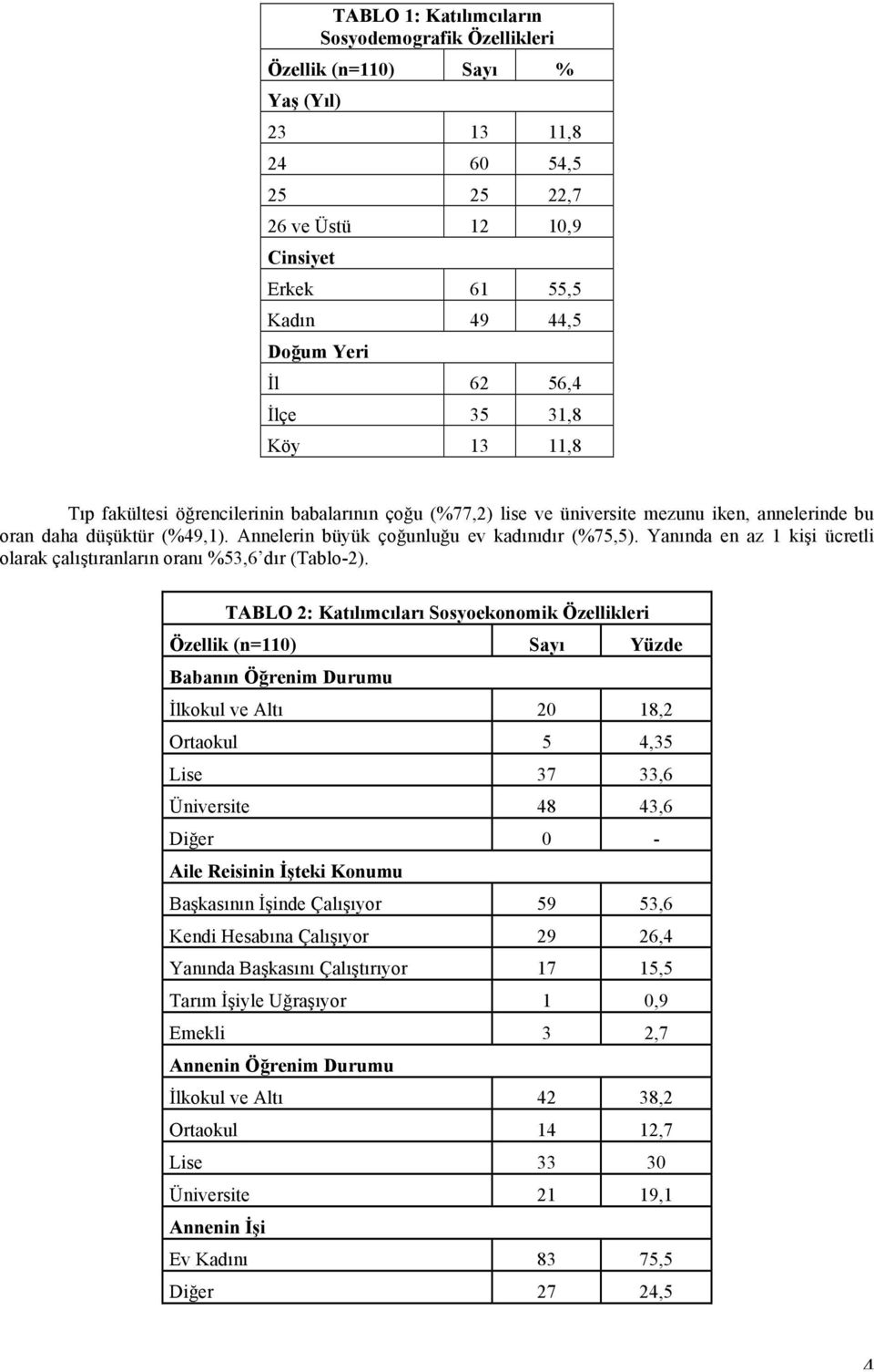 Annelerin büyük çoğunluğu ev kadınıdır (%75,5). Yanında en az 1 kişi ücretli olarak çalıştıranların oranı %53,6 dır (Tablo-2).