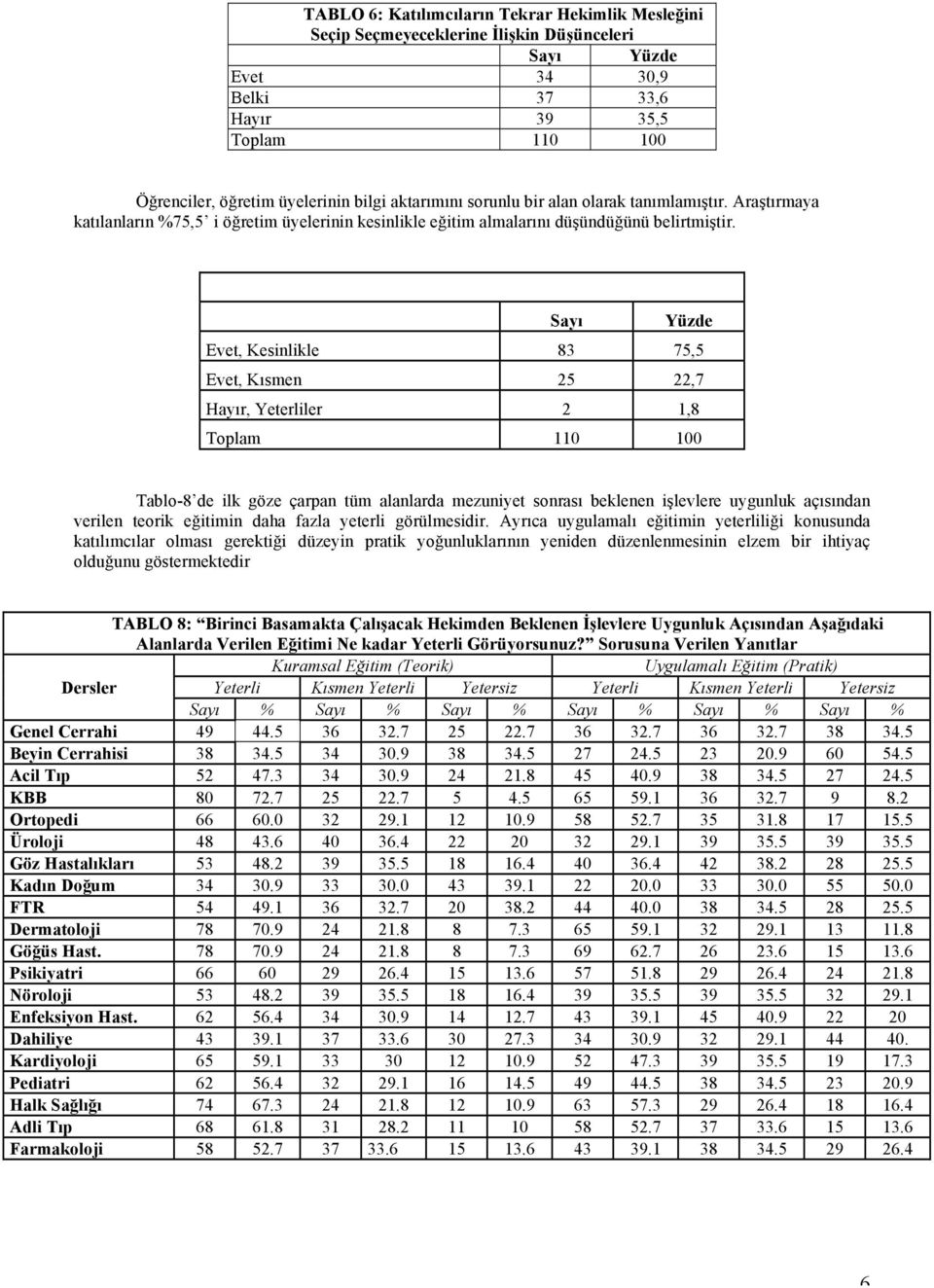 Sayı Yüzde Evet, Kesinlikle 83 75,5 Evet, Kısmen 25 22,7 Hayır, Yeterliler 2 1,8 Toplam 110 100 Tablo-8 de ilk göze çarpan tüm alanlarda mezuniyet sonrası beklenen işlevlere uygunluk açısından