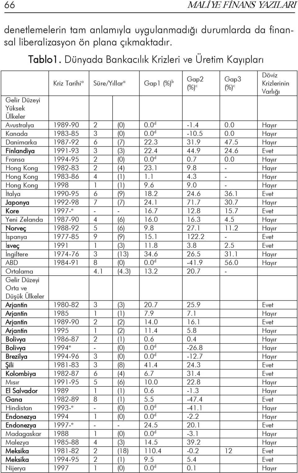 4 0.0 Hayır Kanada 1983-85 3 (0) 0.0 d -10.5 0.0 Hayır Danimarka 1987-92 6 (7) 22.3 31.9 47.5 Hayır Finlandiya 1991-93 3 (3) 22.4 44.9 24.6 Evet Fransa 1994-95 2 (0) 0.0 d 0.7 0.