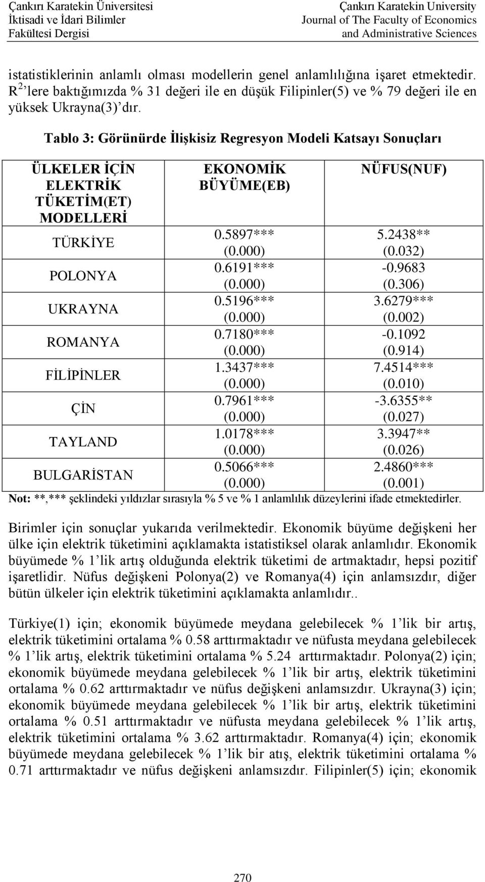 5897*** 0.6191*** 0.5196*** 0.7180*** 1.3437*** 0.7961*** 1.0178*** 0.5066*** NÜFUS(NUF) 5.2438** (0.032) -0.9683 (0.306) 3.6279*** (0.002) -0.1092 (0.914) 7.4514*** (0.010) -3.6355** (0.027) 3.