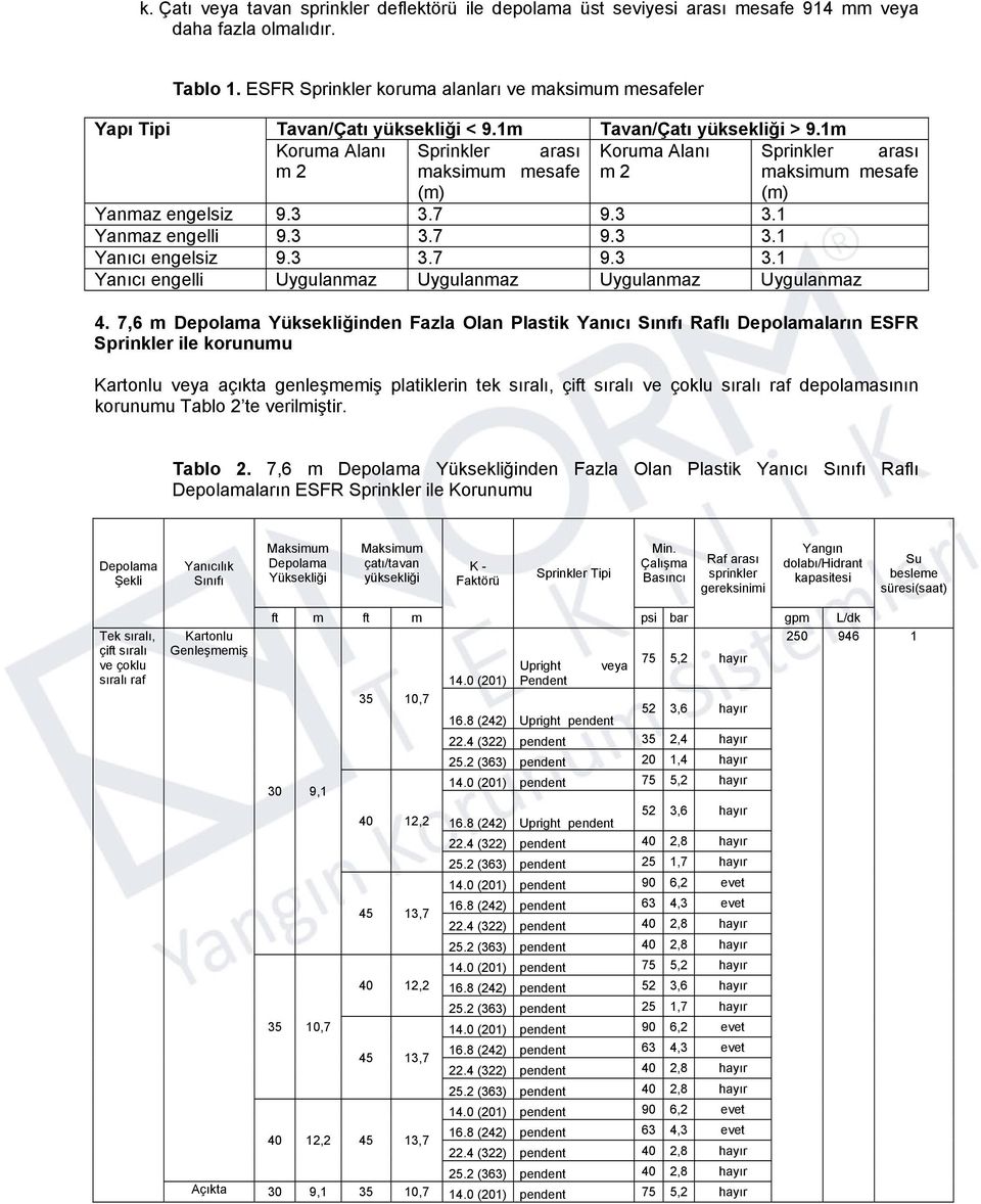 1m Koruma Alanı Sprinkler arası Koruma Alanı Sprinkler arası m 2 maksimum mesafe (m) m 2 maksimum mesafe (m) Yanmaz engelsiz 9.3 3.7 9.3 3.1 Yanmaz engelli 9.3 3.7 9.3 3.1 Yanıcı engelsiz 9.3 3.7 9.3 3.1 Yanıcı engelli Uygulanmaz Uygulanmaz Uygulanmaz Uygulanmaz 4.