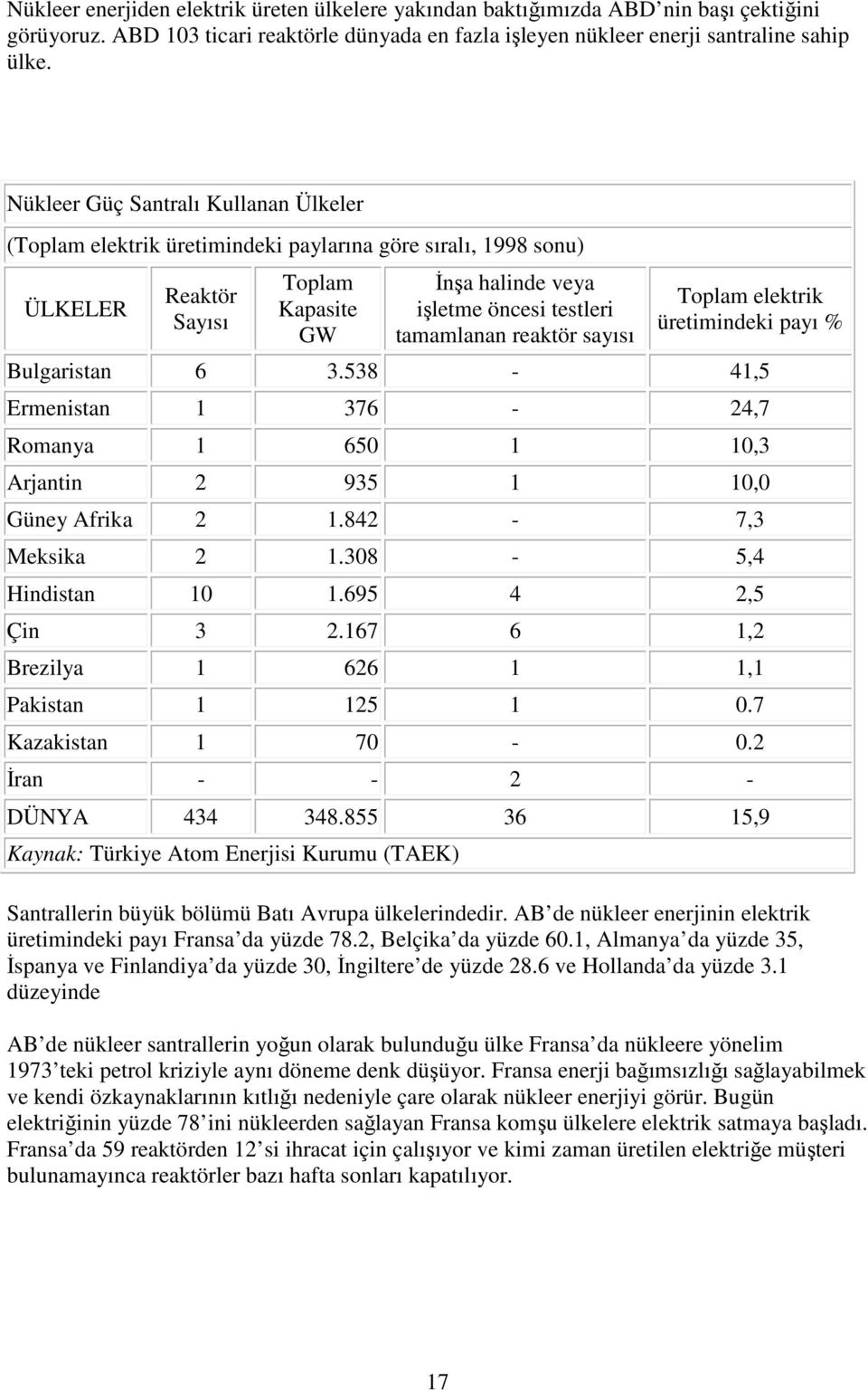 reaktör sayısı Toplam elektrik üretimindeki payı % Bulgaristan 6 3.538-41,5 Ermenistan 1 376-24,7 Romanya 1 650 1 10,3 Arjantin 2 935 1 10,0 Güney Afrika 2 1.842-7,3 Meksika 2 1.