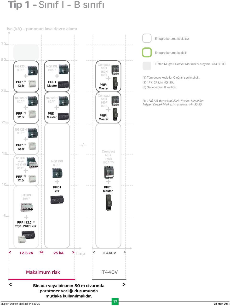 (1) Tüm devre kesiciler C e risi seçilmelidir. (2) 1P & 2P için NG125L (3) Sadece S n f II testlidir. Not: NG125 devre kesicilerin fiyatları için lütfen Müflteri Destek Merkezi ni aray n z. 444 30 30.