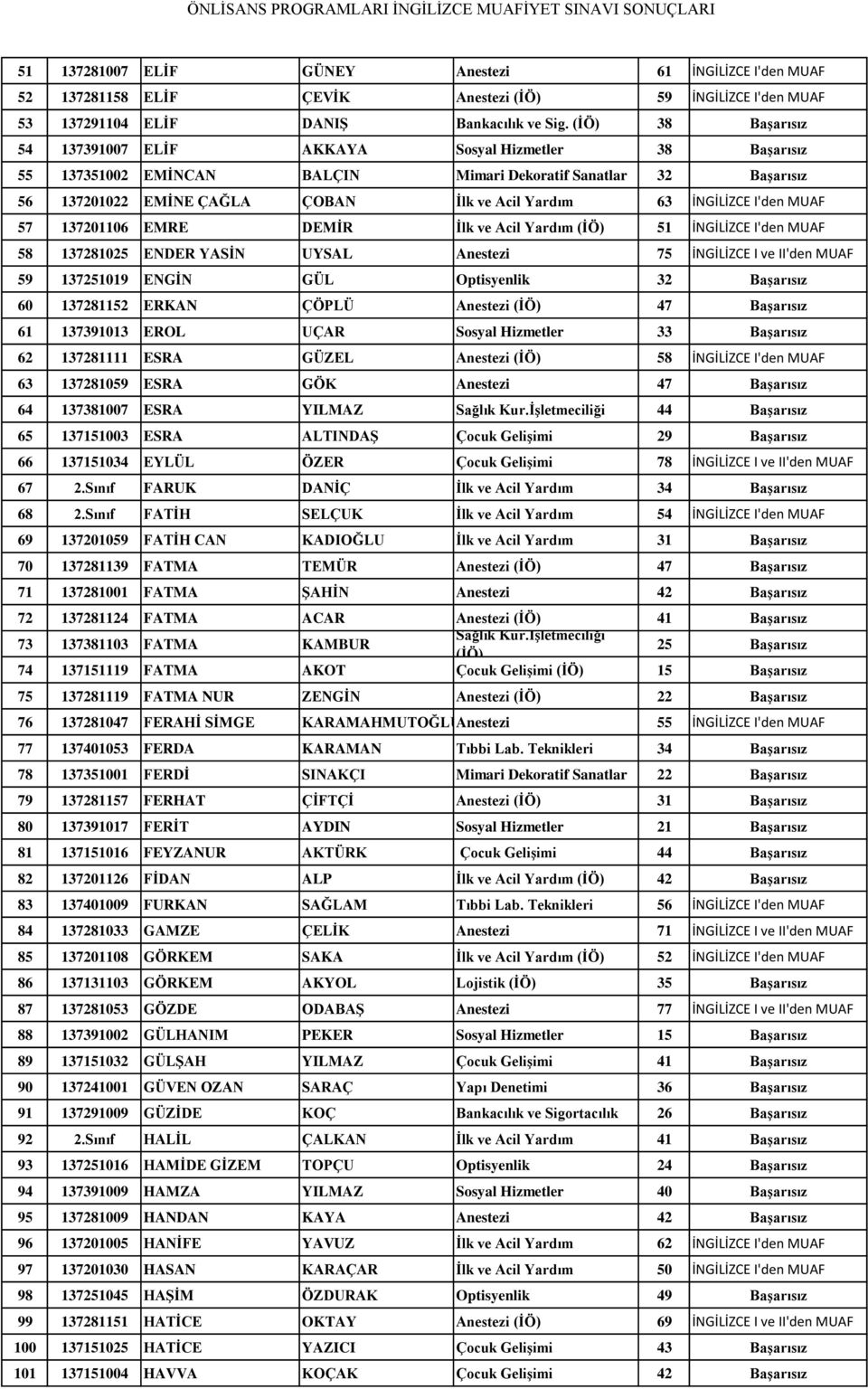 I'den MUAF 57 137201106 EMRE DEMİR İlk ve Acil Yardım 51 İNGİLİZCE I'den MUAF 58 137281025 ENDER YASİN UYSAL Anestezi 75 İNGİLİZCE I ve II'den MUAF 59 137251019 ENGİN GÜL Optisyenlik 32 Başarısız 60