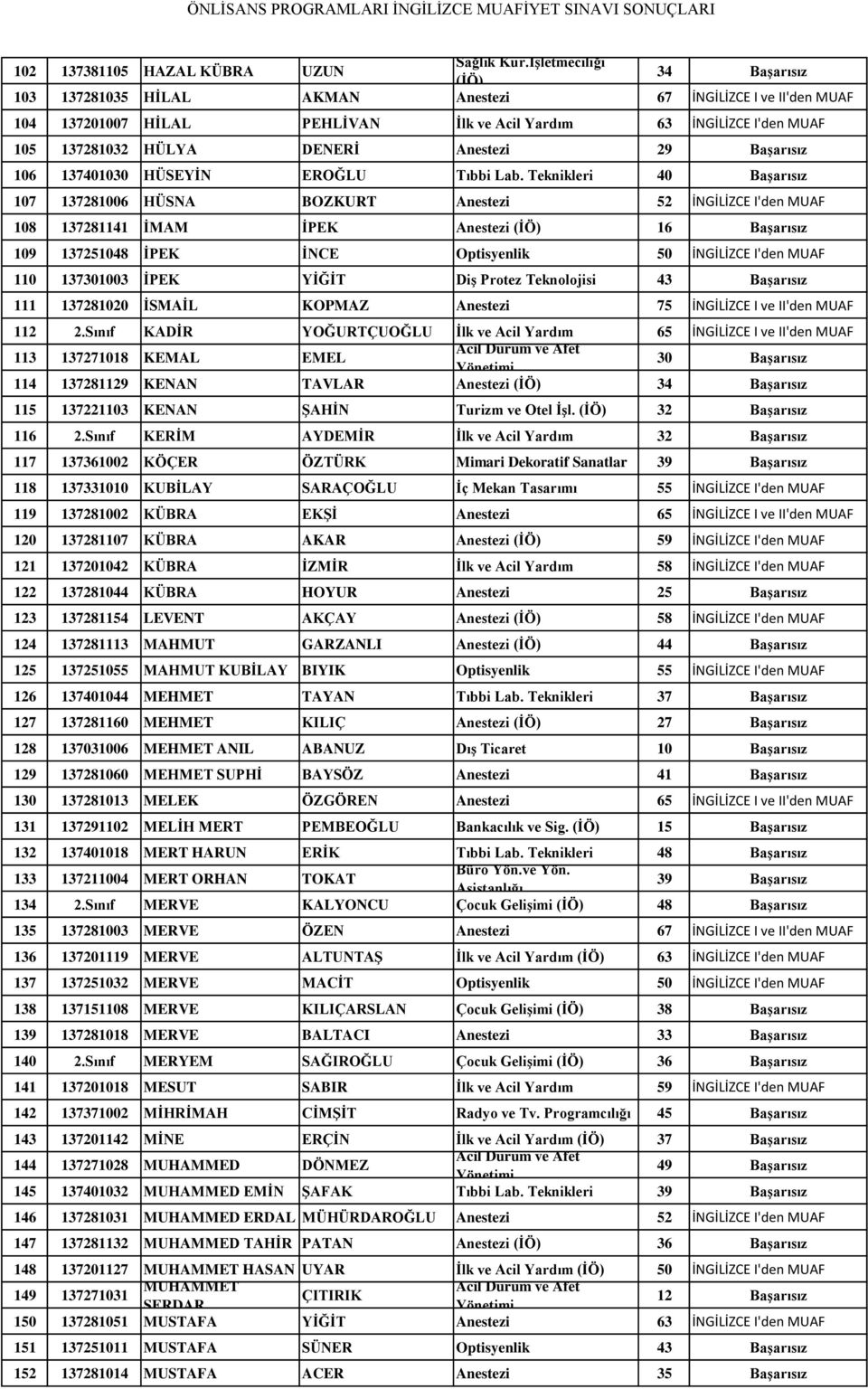 Teknikleri 40 Başarısız 107 137281006 HÜSNA BOZKURT Anestezi 52 İNGİLİZCE I'den MUAF 108 137281141 İMAM İPEK Anestezi 16 Başarısız 109 137251048 İPEK İNCE Optisyenlik 50 İNGİLİZCE I'den MUAF 110