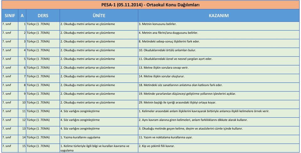 Okuduklarındaki örtülü anlamları bulur. 7. sınıf 5 Türkçe (1.TEMA) 2. Okuduğu metni anlama ve çözümleme 11. Okuduklarındaki öznel ve nesnel yargıları ayırt eder. 7. sınıf 6 Türkçe (1.TEMA) 2. Okuduğu metni anlama ve çözümleme 13.