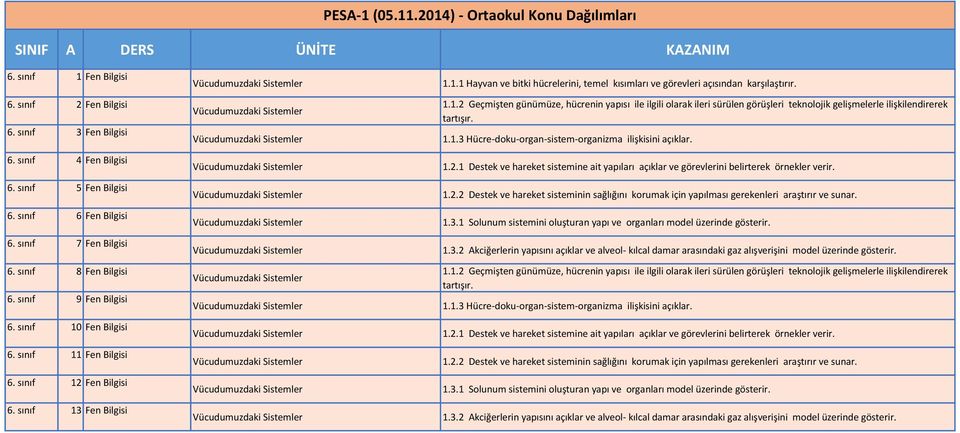 1.1.2 Geçmişten günümüze, hücrenin yapısı ile ilgili olarak ileri sürülen görüşleri teknolojik gelişmelerle ilişkilendirerek tartışır. 1.1.3 Hücre-doku-organ-sistem-organizma ilişkisini açıklar. 1.2.1 Destek ve hareket sistemine ait yapıları açıklar ve görevlerini belirterek örnekler verir.