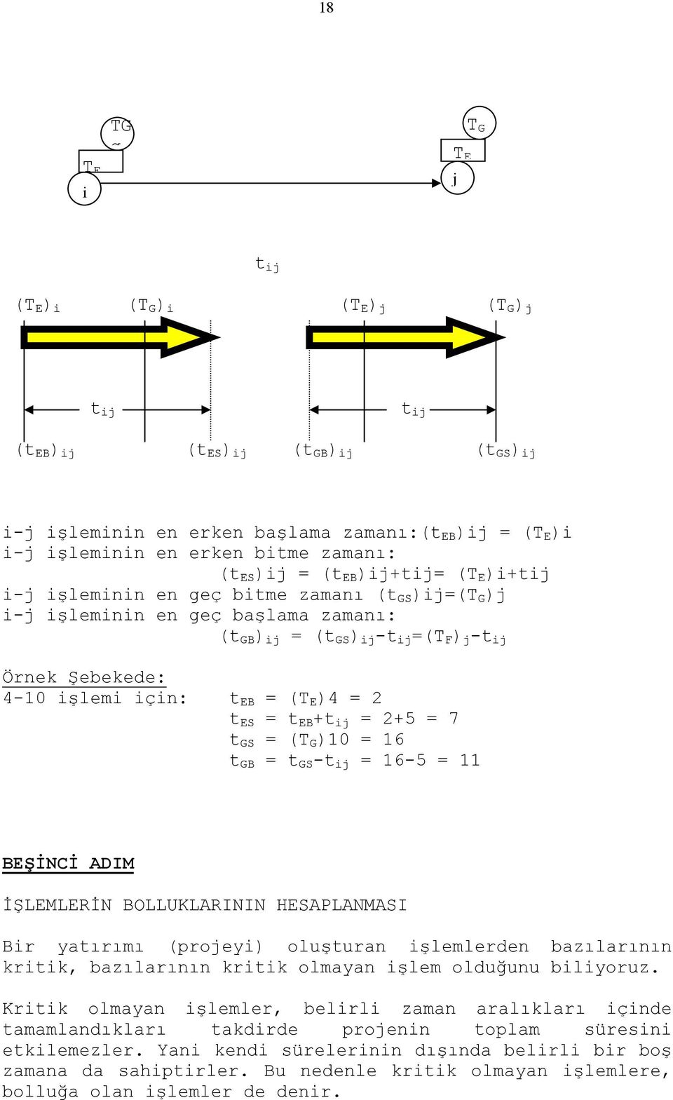 Şebekede: 4-10 işlemi için: t EB = (T E )4 = 2 t ES = t EB +t ij = 2+5 = 7 t GS = (T G )10 = 16 t GB = t GS -t ij = 16-5 = 11 BEŞİNCİ ADIM İŞLEMLERİN BOLLUKLARININ HESAPLANMASI Bir yatırımı (projeyi)