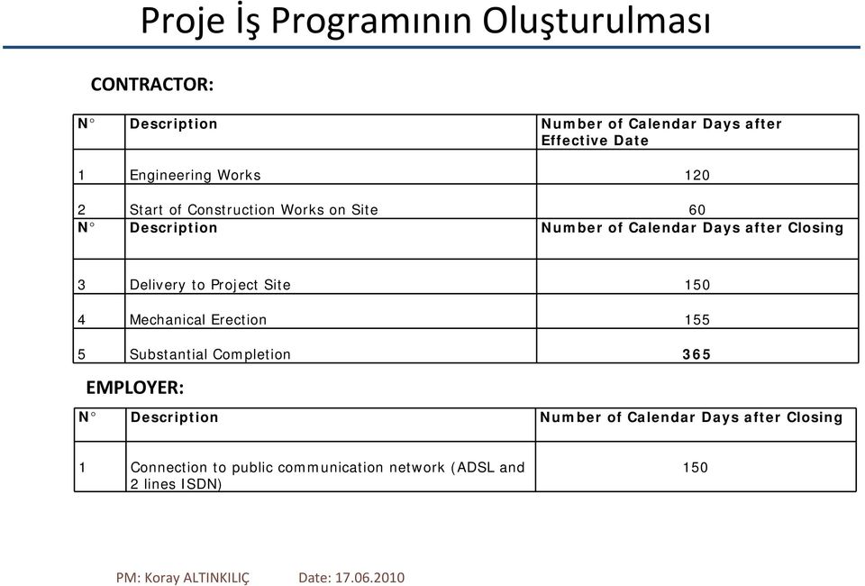 Project Site 150 4 Mechanical Erection 155 5 Substantial Completion 365 EMPLOYER: N Description Number of Calendar Days