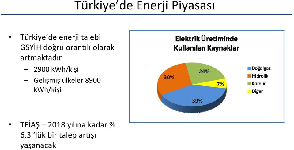 2900 kwh/kişi Gelişmiş ülkeler 8900 kwh/kişi