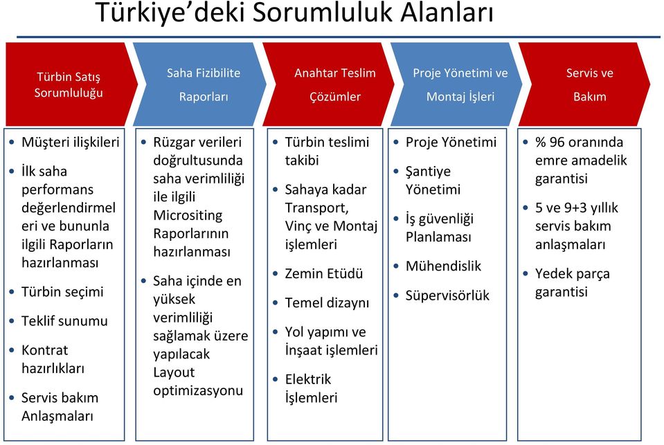 Micrositing Raporlarının hazırlanması Saha içinde en yüksek verimliliği sağlamak üzere yapılacak Layout optimizasyonu Türbin teslimi takibi Sahaya kadar Transport, Vinç ve Montaj işlemleri Zemin