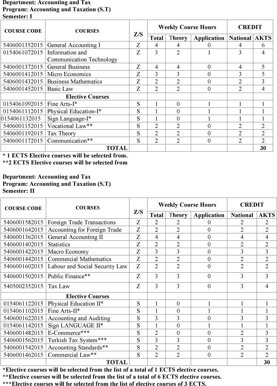 Business Z 4 4 0 4 5 5406001412015 Micro Economics Z 3 3 0 3 5 5406001432015 Business Mathematics Z 2 2 0 2 3 5406001452015 Basic Law Z 2 2 0 2 4 Elective Courses 0154061092015 Fine Arts-I* S 1 0 1 1