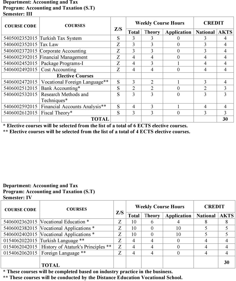 5406002392015 Financial Management Z 4 4 0 4 4 5406002452015 Package Programs-I Z 4 3 1 4 4 5406002492015 Cost Accounting Z 4 4 0 4 4 Elective Courses 5406002472015 Vocational Foreign Language** S 3