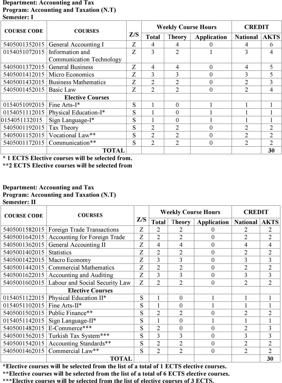 Business Z 4 4 0 4 5 5405001412015 Micro Economics Z 3 3 0 3 5 5405001432015 Business Mathematics Z 2 2 0 2 3 5405001452015 Basic Law Z 2 2 0 2 4 Elective Courses 0154051092015 Fine Arts-I* S 1 0 1 1