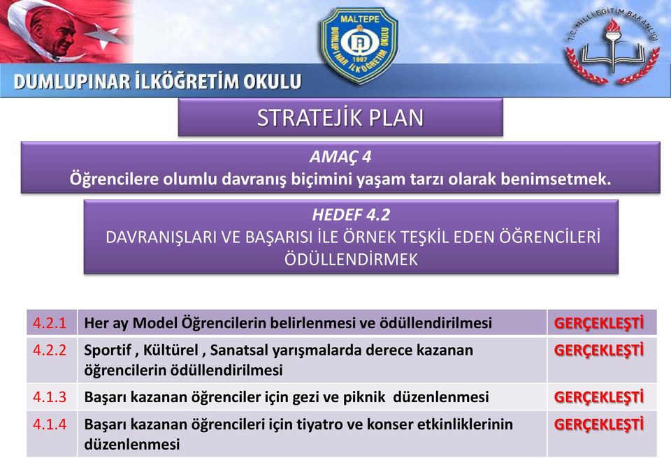 2.2 Sportif, Kültürel, Sanatsal yarışmalarda derece kazanan öğrencilerin ödüllendirilmesi GERÇEKLEŞTİ 4.1.