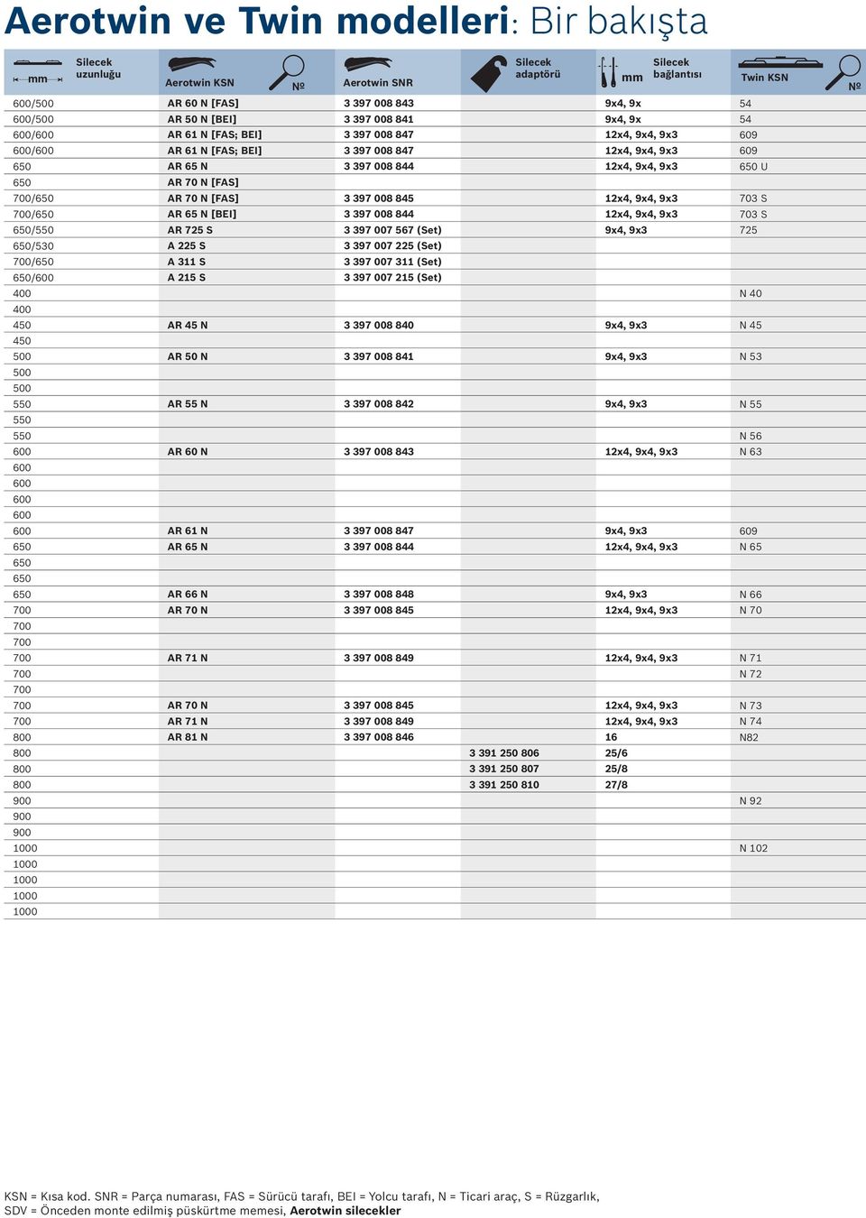 [FAS] 700/650 AR 70 N [FAS] 3 397 008 845 12x4, 9x4, 9x3 703 S 700/650 AR 65 N [EI] 3 397 008 844 12x4, 9x4, 9x3 703 S 650/550 AR 725 S 3 397 007 567 (Set) 9x4, 9x3 725 650/530 A 225 S 3 397 007 225