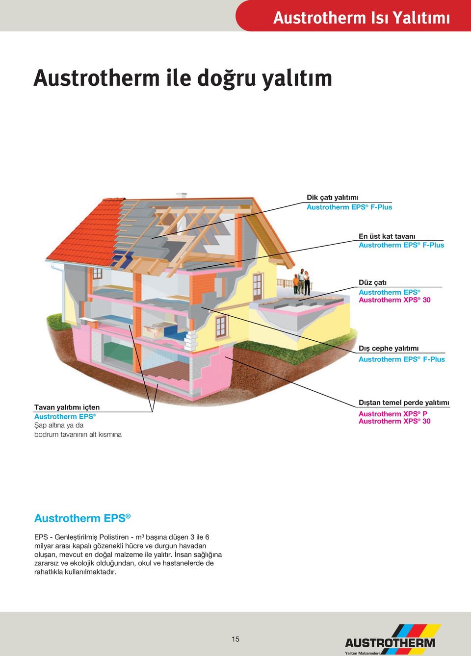 Behaglichkeit! Energieverbrauch Ohne Wärmedämmung 5 cm Wärmedämmung 10 cm Wärmedämmung Austrotherm EPS 2.500 l 1.