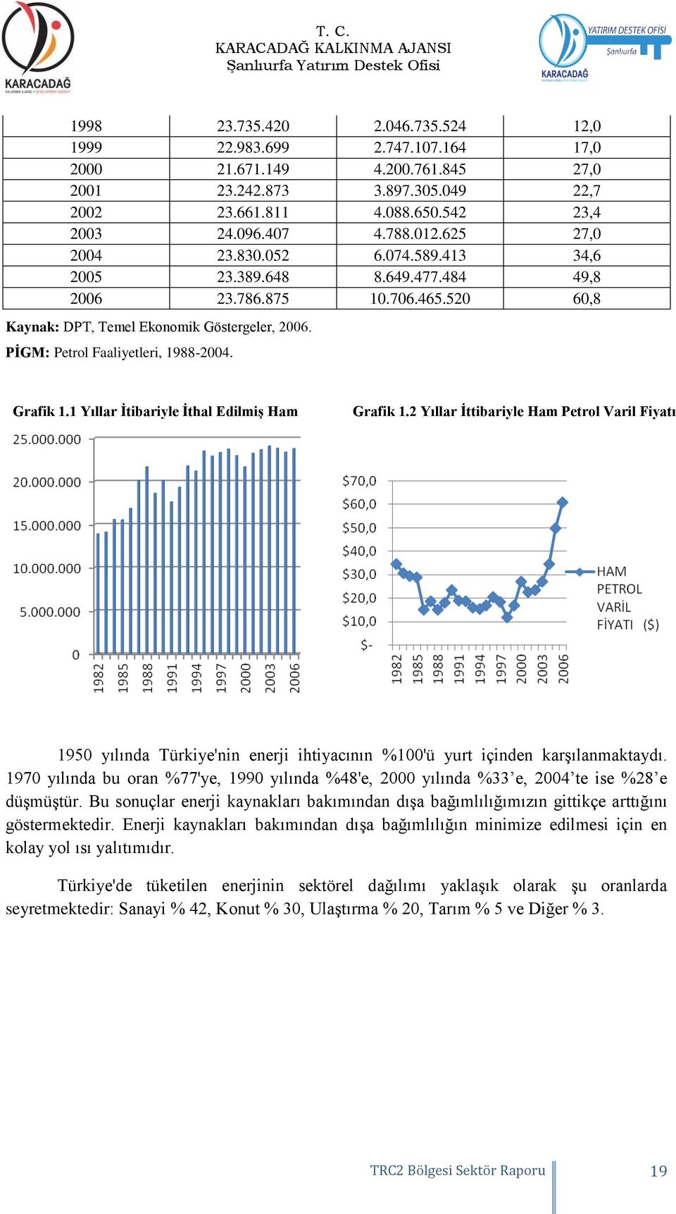 PİGM: Petrol Faaliyetleri, 1988-2004. Grafik 1.1 Yıllar İtibariyle İthal Edilmiş Ham Petrol Grafik 1.