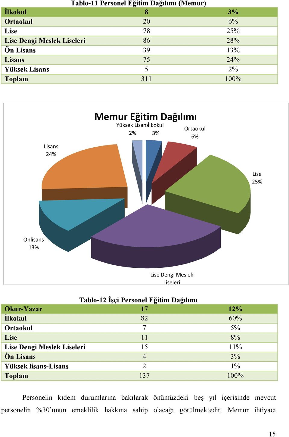 Personel Eğitim Dağılımı Okur-Yazar 17 12% İlkokul 82 60% Ortaokul 7 5% Lise 11 8% Lise Dengi Meslek Liseleri 15 11% Ön Lisans 4 3% Yüksek lisans-lisans 2 1%