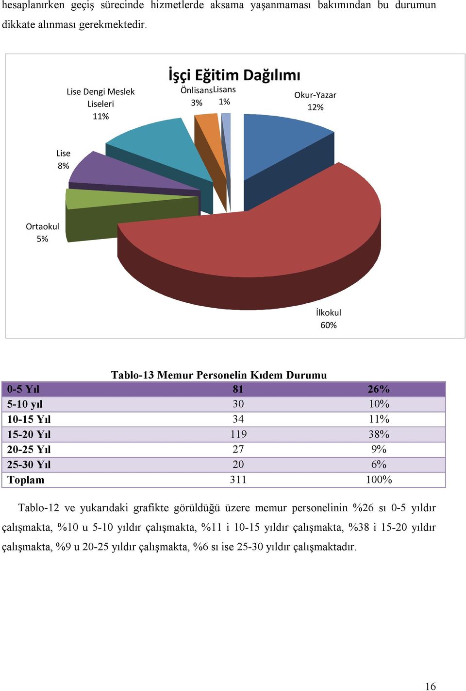 0-5 Yıl 81 26% 5-10 yıl 30 10% 10-15 Yıl 34 11% 15-20 Yıl 119 38% 20-25 Yıl 27 9% 25-30 Yıl 20 6% Toplam 311 100% Tablo-12 ve yukarıdaki grafikte görüldüğü üzere