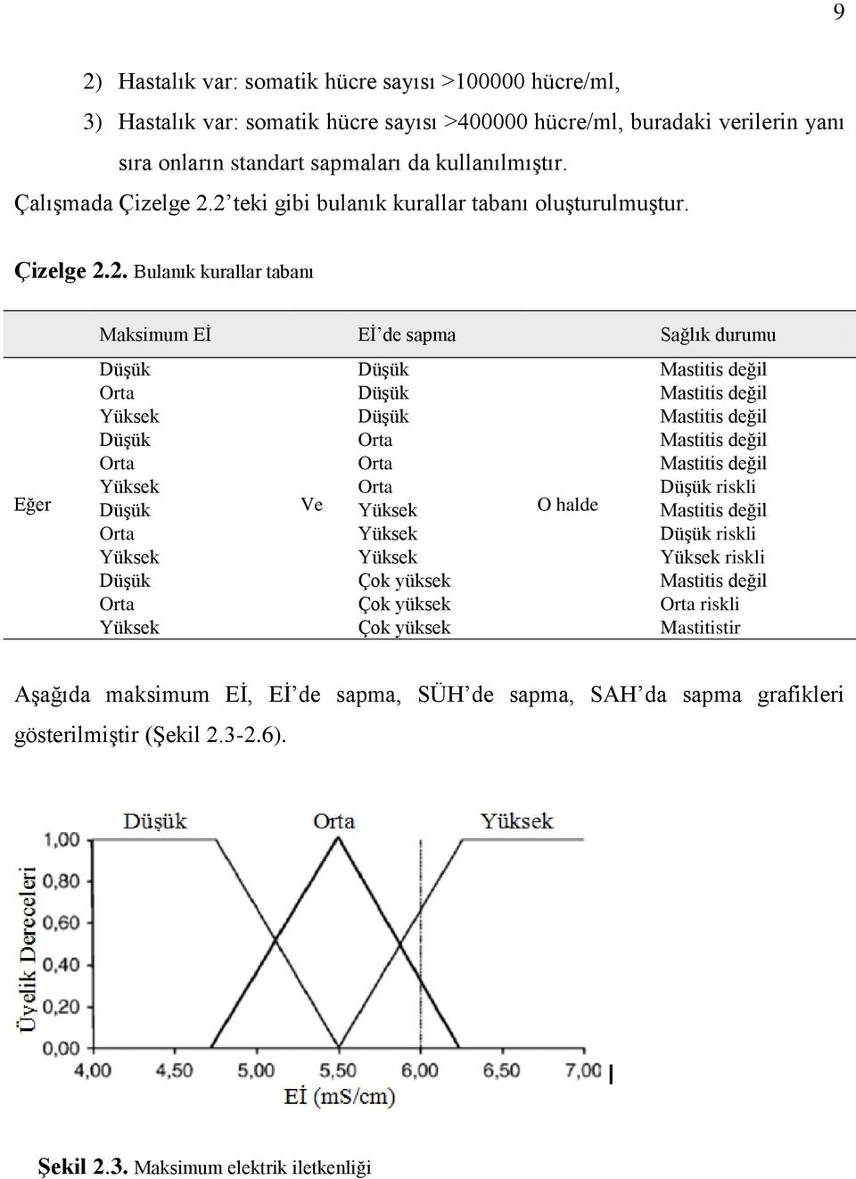 2 teki gibi bulanık kurallar tabanı oluşturulmuştur. Çizelge 2.2. Bulanık kurallar tabanı Eğer Maksimum Eİ Eİ de sapma Sağlık durumu Düşük Düşük Mastitis değil Orta Düşük Mastitis değil Yüksek Düşük