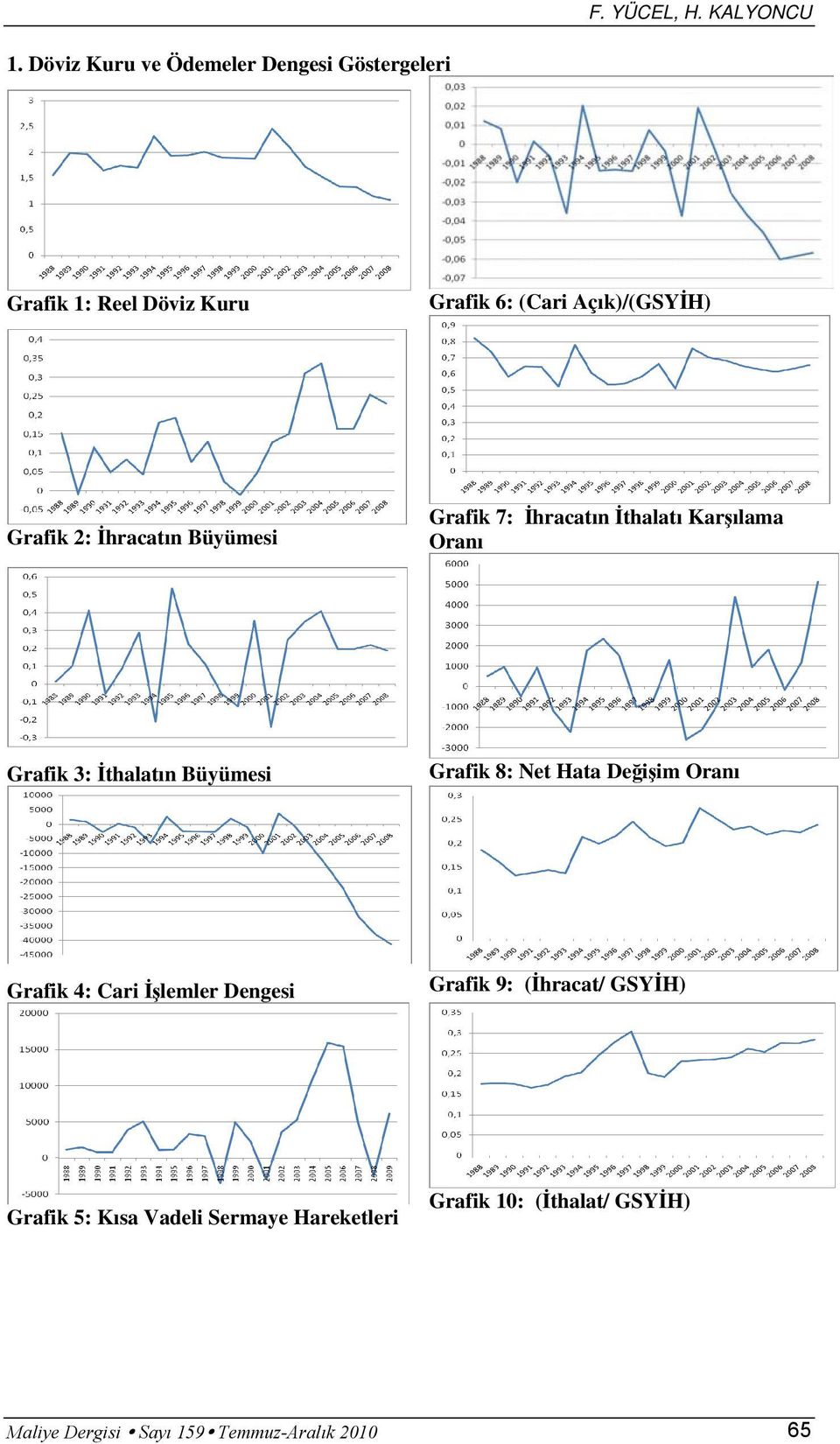 Grafik 8: Net Hata Değişim Oranı Grafik 4: Cari İşlemler Dengesi Grafik 9: (İhracat/ GSYİH) Grafik 5: