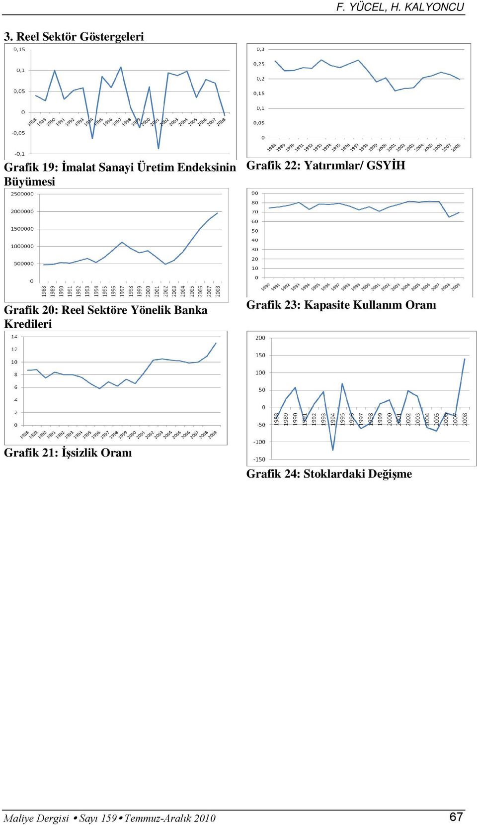 Banka Kredileri Grafik 23: Kapasite Kullanım Oranı Grafik 21: İşsizlik