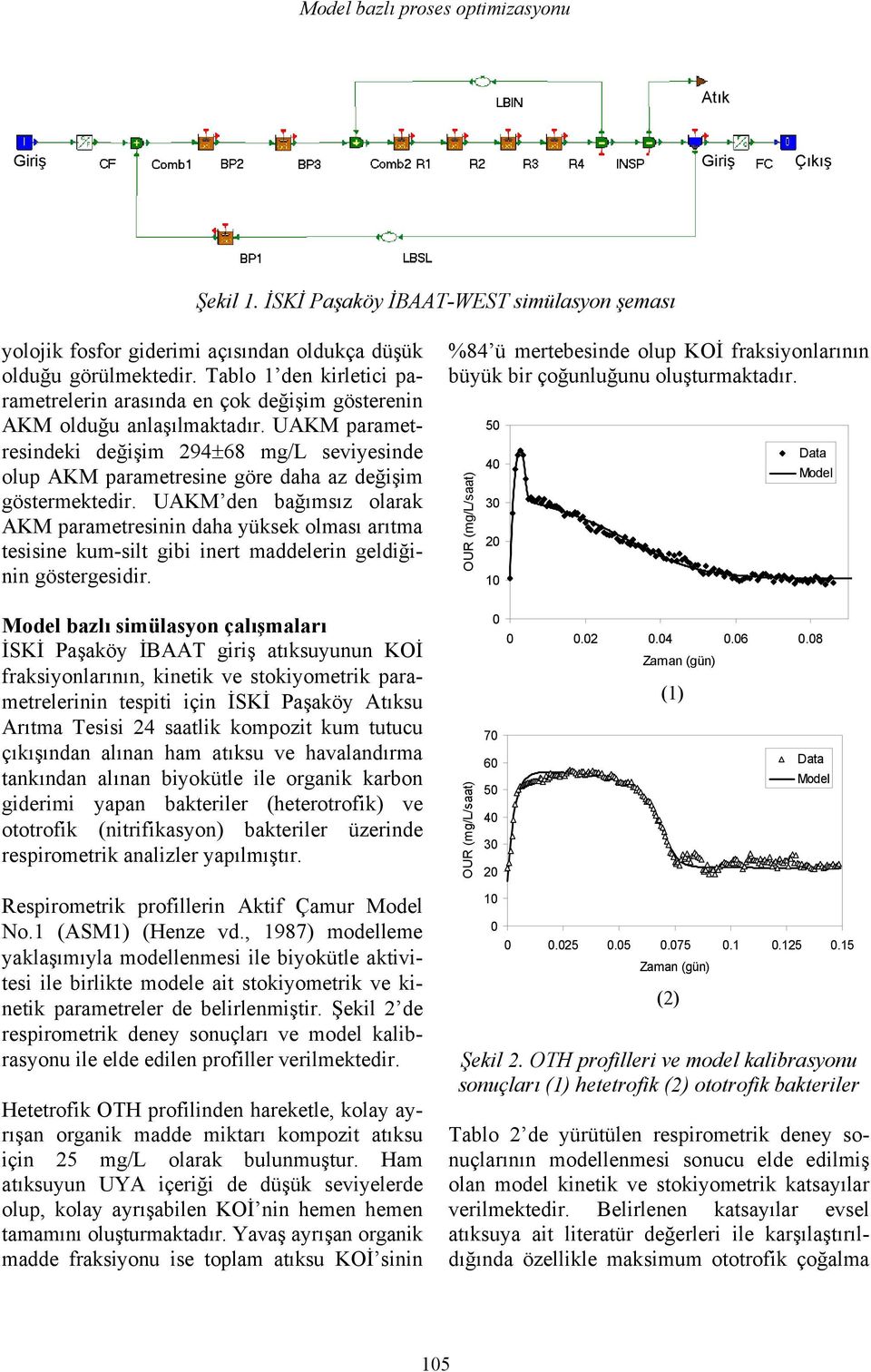 UAKM parametresindeki değişim 294±68 mg/l seviyesinde olup AKM parametresine göre daha az değişim göstermektedir.