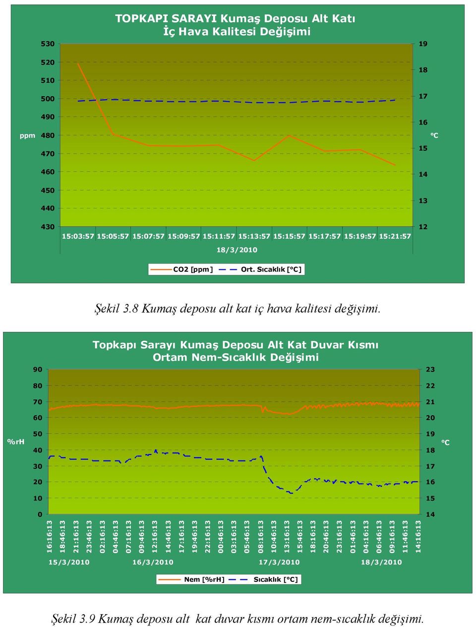 90 80 70 60 Topkapı Sarayı Kumaş Deposu Alt Kat Duvar Kısmı Ortam Nem-Sıcaklık Değişimi 23 22 21 %rh 50 40 30 0 14 ::13 :46:13 21::13 23:46:13 02::13 04:46:13 07::13 09:46:13