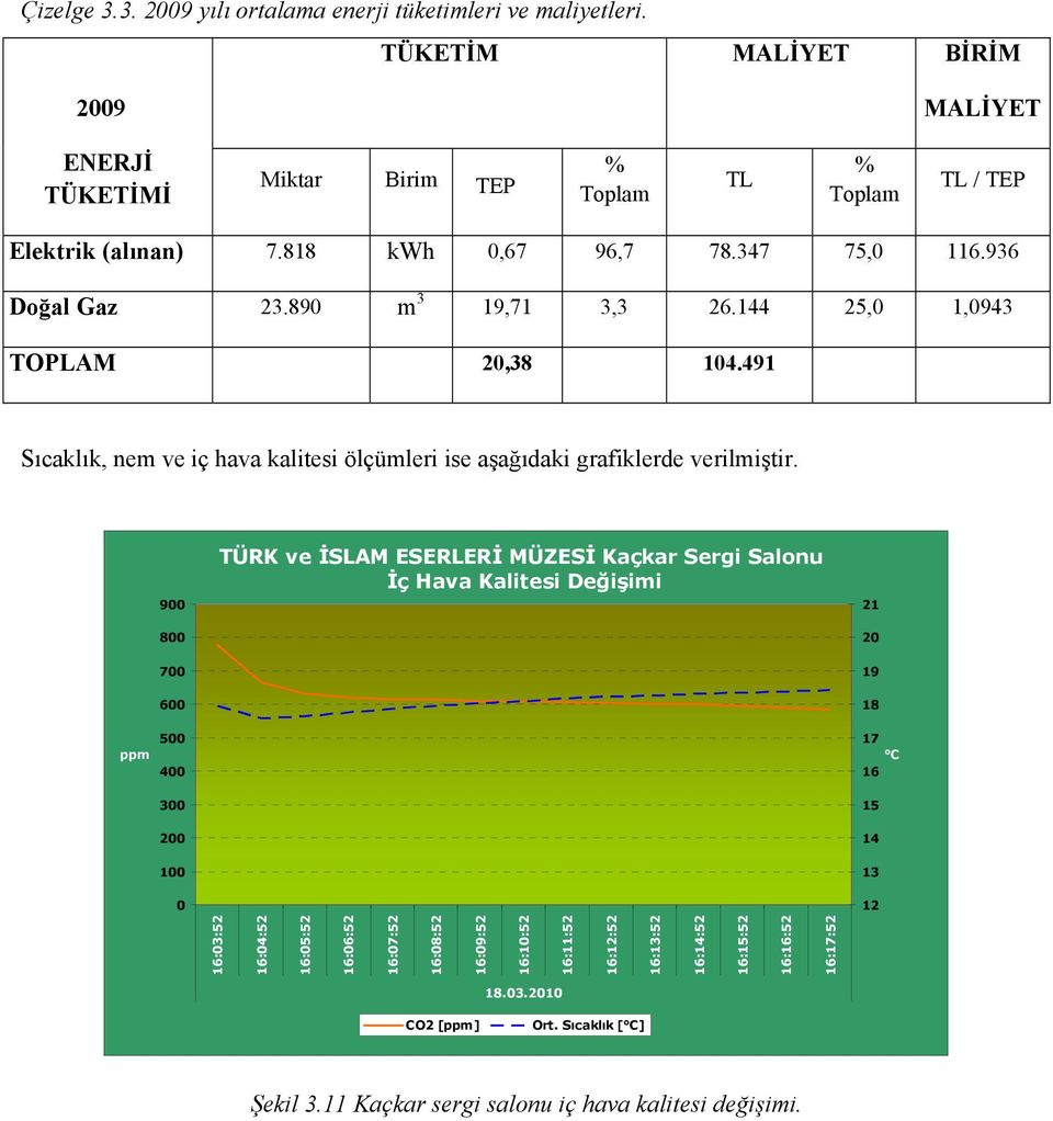 890 m 3,71 3,3 26.144 25,0 1,0943 TOPLAM,38 4.491 Sıcaklık, nem ve iç hava kalitesi ölçümleri ise aşağıdaki grafiklerde verilmiştir.