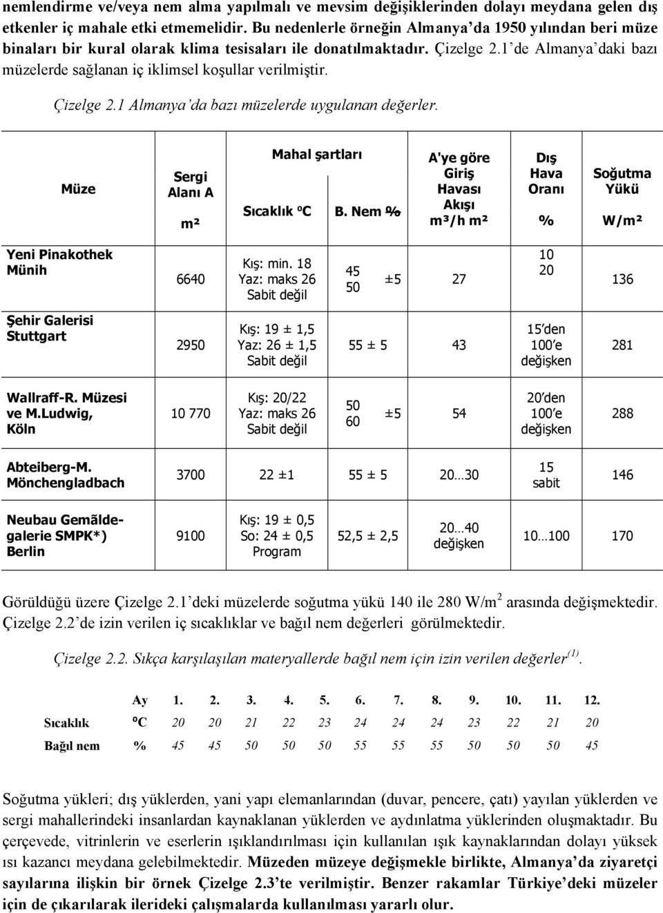 1 de Almanya daki bazı müzelerde sağlanan iç iklimsel koşullar verilmiştir. Çizelge 2.1 Almanya da bazı müzelerde uygulanan değerler. Müze Sergi Alanı A m² Mahal şartları Sıcaklık ⁰C B.