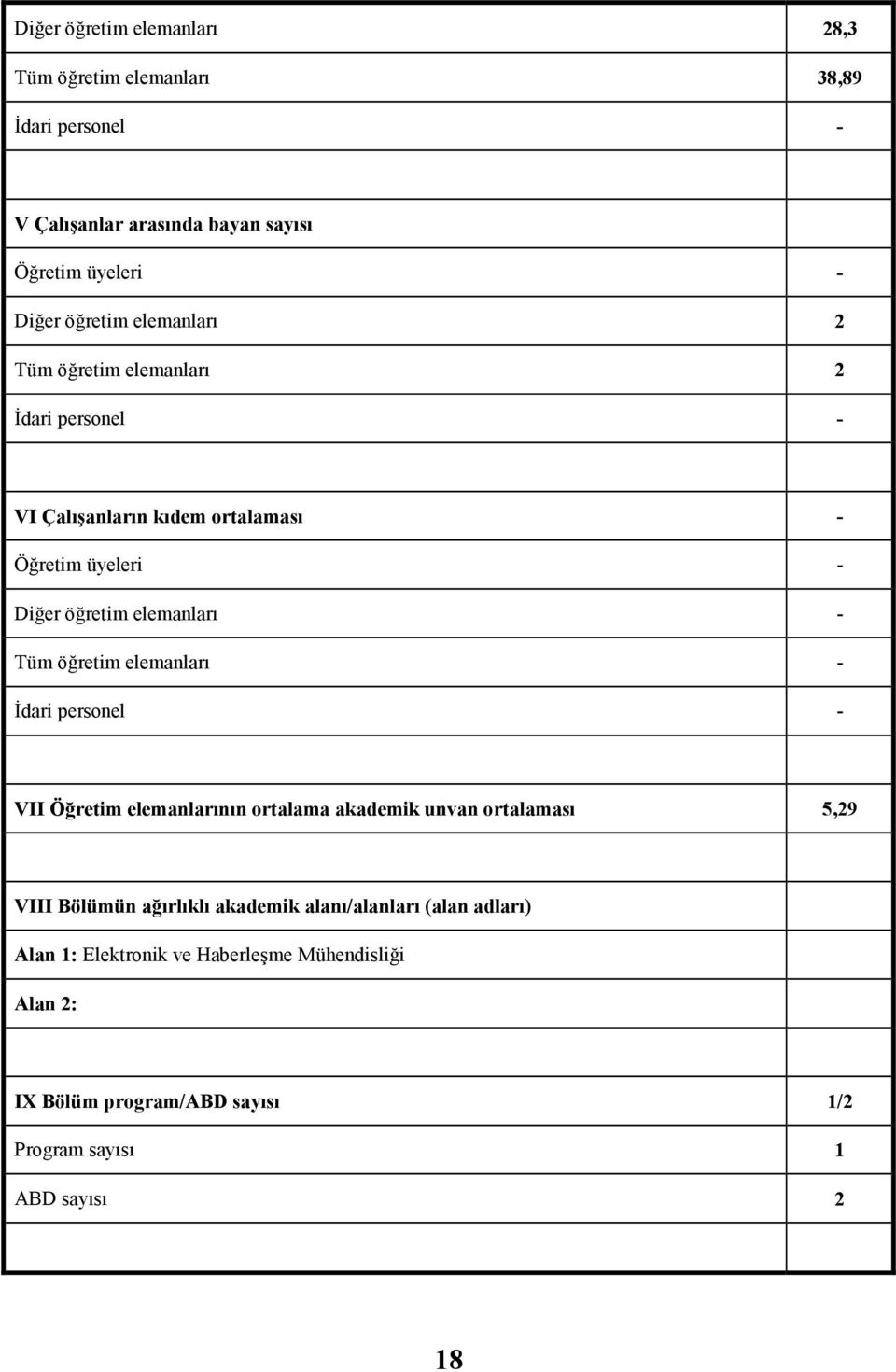 Tüm öğretim elemanları Đdari personel VII Öğretim elemanlarının ortalama akademik unvan ortalaması 5,29 VIII Bölümün ağırlıklı akademik