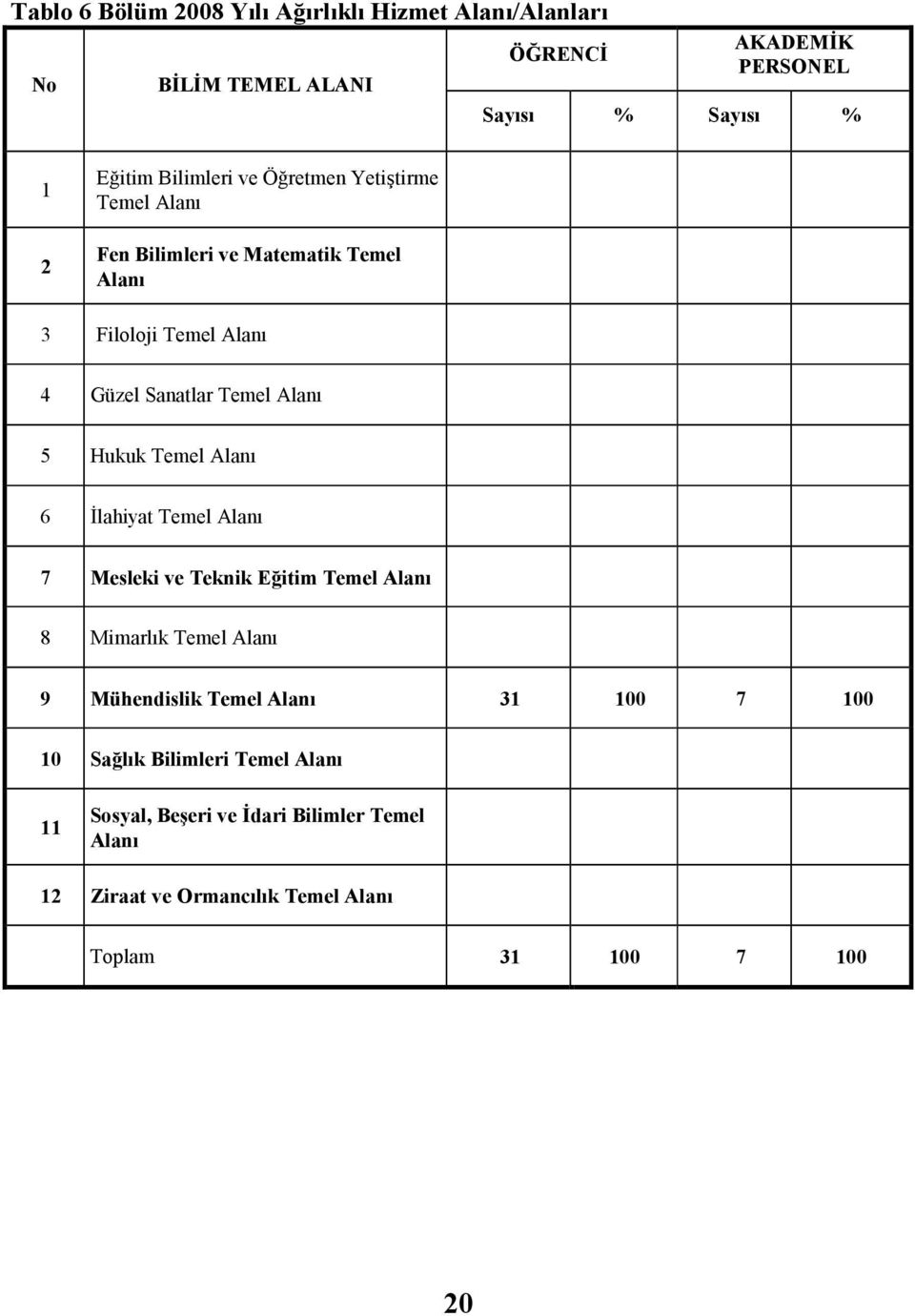 Temel Alanı 6 Đlahiyat Temel Alanı 7 Mesleki ve Teknik Eğitim Temel Alanı 8 Mimarlık Temel Alanı 9 Mühendislik Temel Alanı 31 100 7 100