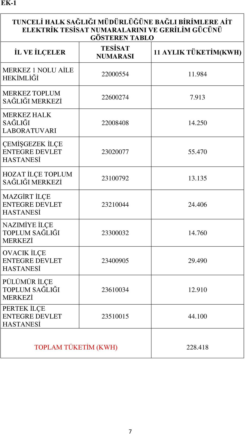 SAĞLIĞI MERKEZİ MAZGİRT İLÇE NAZIMİYE İLÇE TOPLUM SAĞLIĞI MERKEZİ OVACIK İLÇE PÜLÜMÜR İLÇE TOPLUM SAĞLIĞI MERKEZİ PERTEK İLÇE 22000554 11.984 22600274 7.