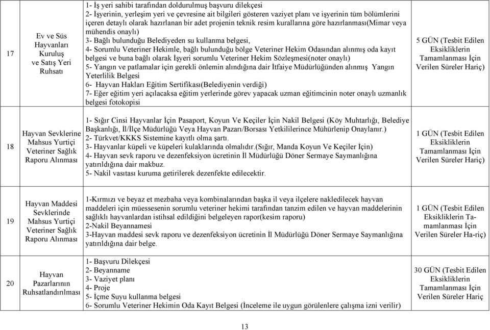 4- Sorumlu Veteriner Hekimle, bağlı bulunduğu bölge Veteriner Hekim Odasından alınmış oda kayıt belgesi ve buna bağlı olarak İşyeri sorumlu Veteriner Hekim Sözleşmesi(noter onaylı) 5- Yangın ve