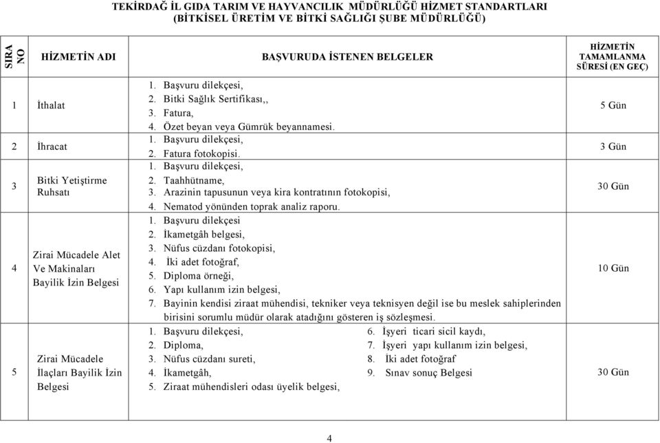 Bitki Sağlık Sertifikası,, 3. Fatura, 5 Gün 4. Özet beyan veya Gümrük beyannamesi. 1. Başvuru dilekçesi, 2. Fatura fotokopisi. 3 Gün 1. Başvuru dilekçesi, 2. Taahhütname, 3.