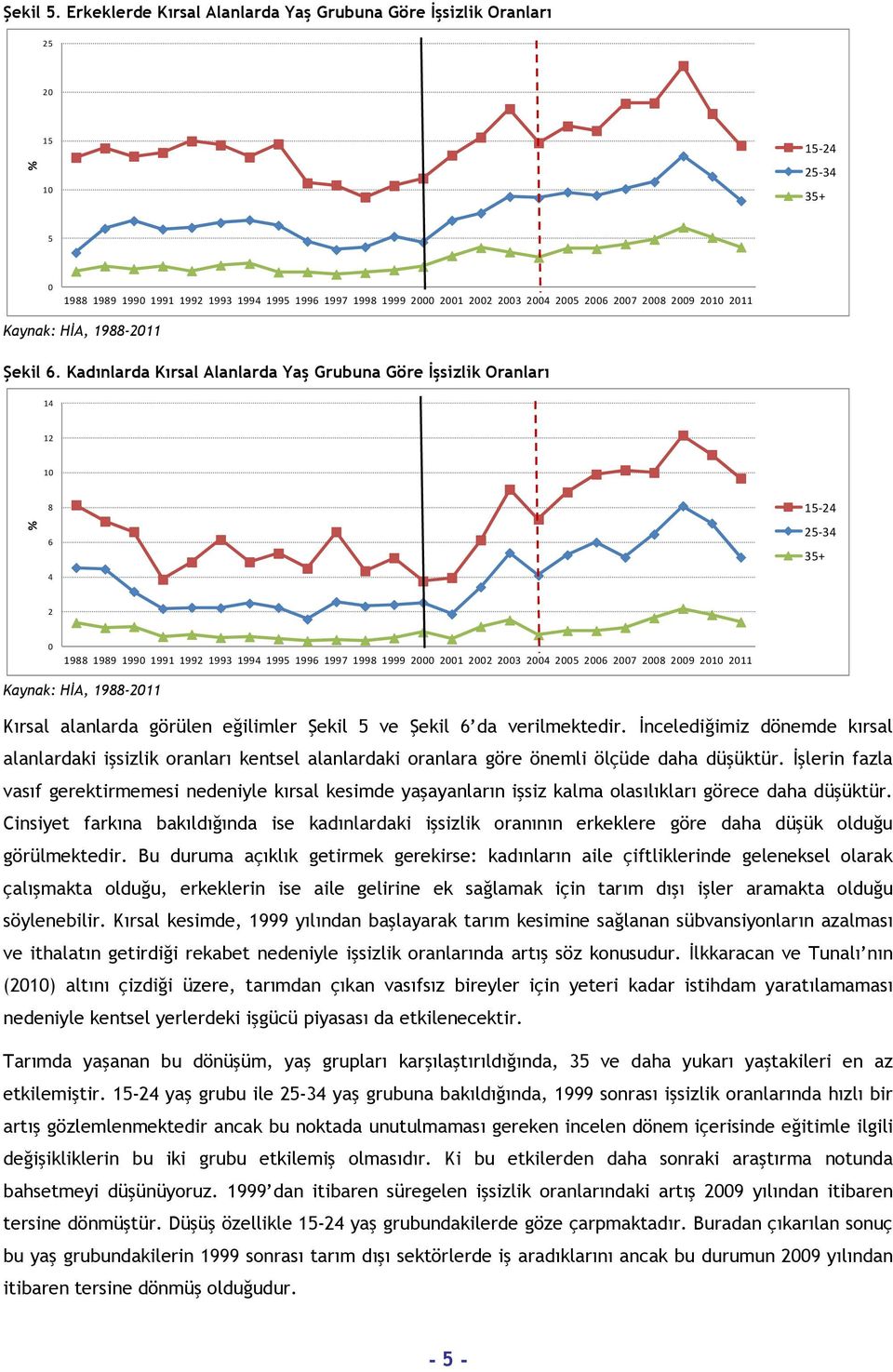 eğilimler Şekil ve Şekil 6 da verilmektedir. İncelediğimiz dönemde kırsal alanlardaki işsizlik oranları kentsel alanlardaki oranlara göre önemli ölçüde daha düşüktür.