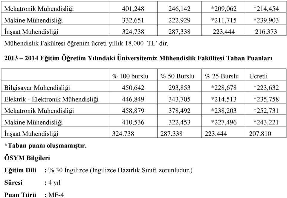 2013 2014 Eğitim Öğretim Yılındaki Üniversitemiz Mühendislik Fakültesi Taban Puanları % 100 burslu % 50 Burslu % 25 Burslu Ücretli Bilgisayar Mühendisliği 450,642 293,853 *228,678 *223,632