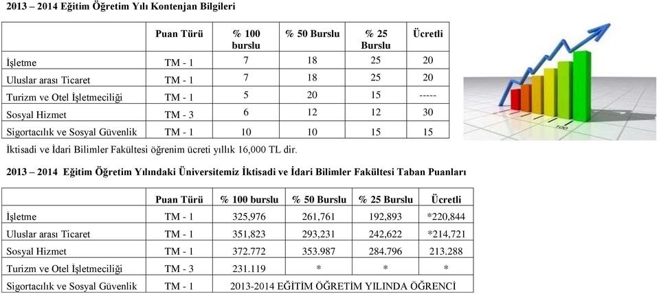 2013 2014 Eğitim Öğretim Yılındaki Üniversitemiz İktisadi ve İdari Bilimler Fakültesi Taban Puanları Puan Türü % 100 burslu % 50 Burslu % 25 Burslu Ücretli İşletme TM - 1 325,976 261,761 192,893