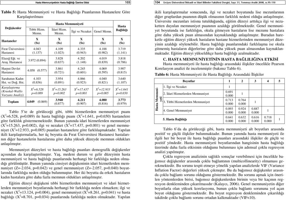 058 (0.577) 4.103 (0.836) 2 =6.528 p=0.089 Toplam 4.049 (0.869) Hasta Memnuniyeti İdari Hizm. Memn. 4.109 (1.023) 3.828 (0.837) 3.861 (0.721) 3.954 (0.891) 2 =15.263 p=0.002 3.940 (0.