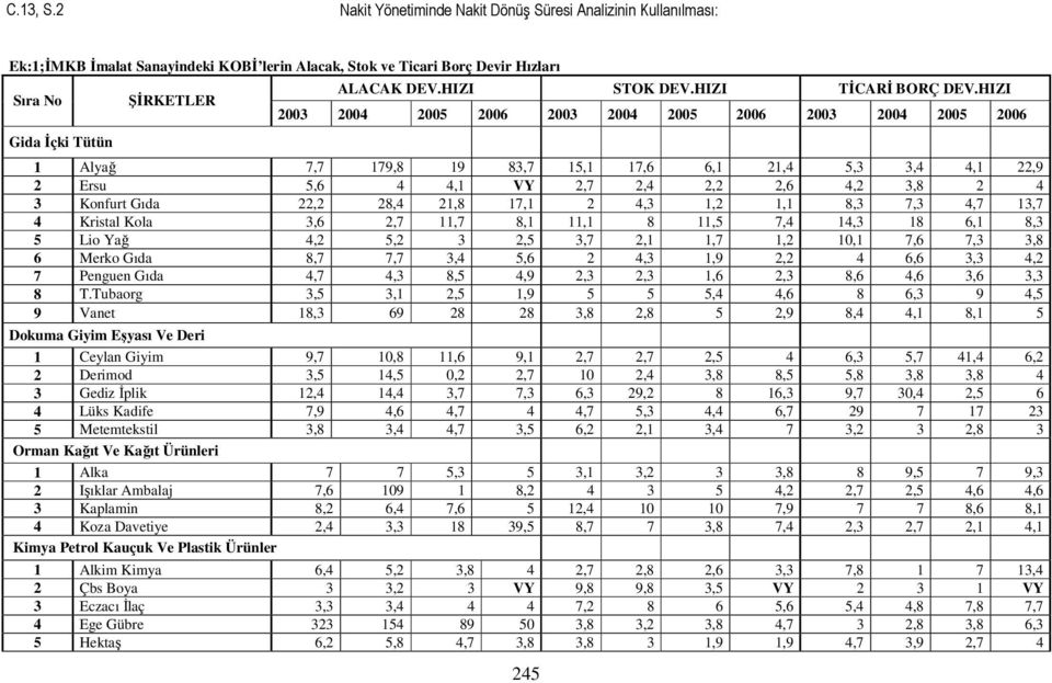 HIZI 2003 2004 2005 2006 2003 2004 2005 2006 2003 2004 2005 2006 1 Alyağ 7,7 179,8 19 83,7 15,1 17,6 6,1 21,4 5,3 3,4 4,1 22,9 2 Ersu 5,6 4 4,1 VY 2,7 2,4 2,2 2,6 4,2 3,8 2 4 3 Konfurt Gıda 22,2 28,4