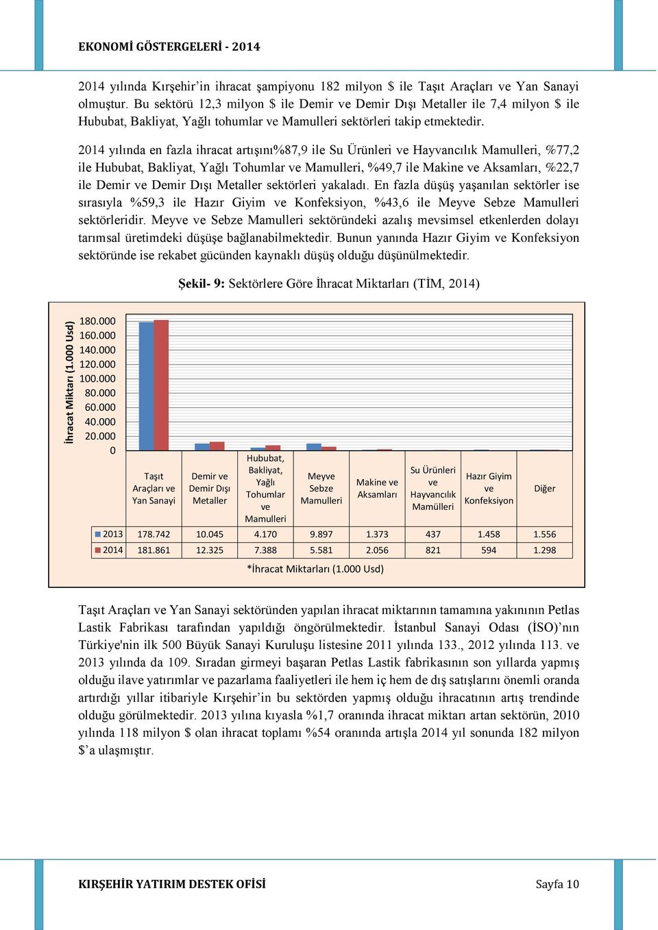 214 yılında en fazla ihracat artışını%87,9 ile Su Ürünleri ve Hayvancılık Mamulleri, %77,2 ile Hububat, Bakliyat, Yağlı Tohumlar ve Mamulleri, %49,7 ile Makine ve Aksamları, %22,7 ile Demir ve Demir