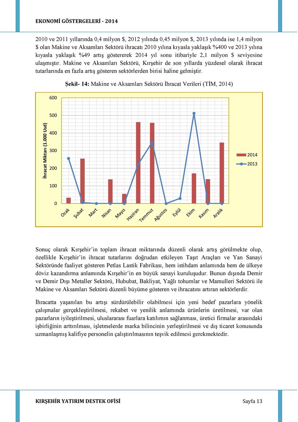 yılına kıyasla yaklaşık %49 artış göstererek 214 yıl sonu itibariyle 2,1 milyon $ seviyesine ulaşmıştır.