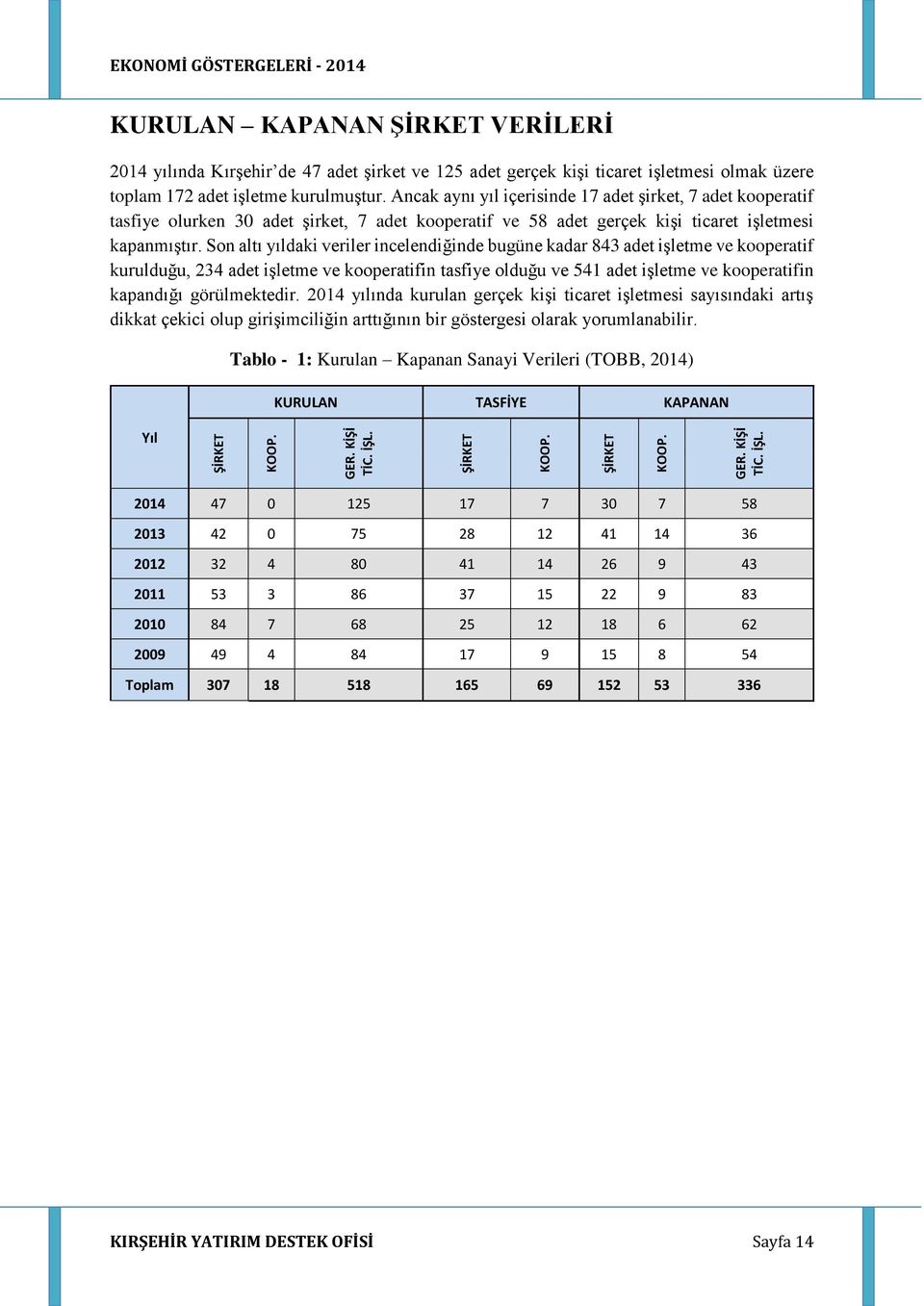 Son altı yıldaki veriler incelendiğinde bugüne kadar 843 adet işletme ve kooperatif kurulduğu, 234 adet işletme ve kooperatifin tasfiye olduğu ve 541 adet işletme ve kooperatifin kapandığı